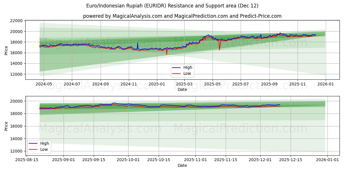  Euro/Indonesisk Rupiah (EURIDR) Support and Resistance area (10 Dec) 