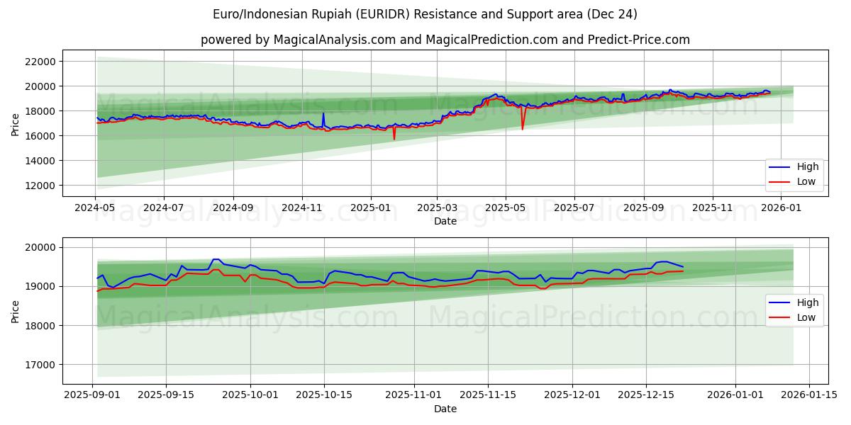  Euro/Indonesian Rupiah (EURIDR) Support and Resistance area (23 Dec) 