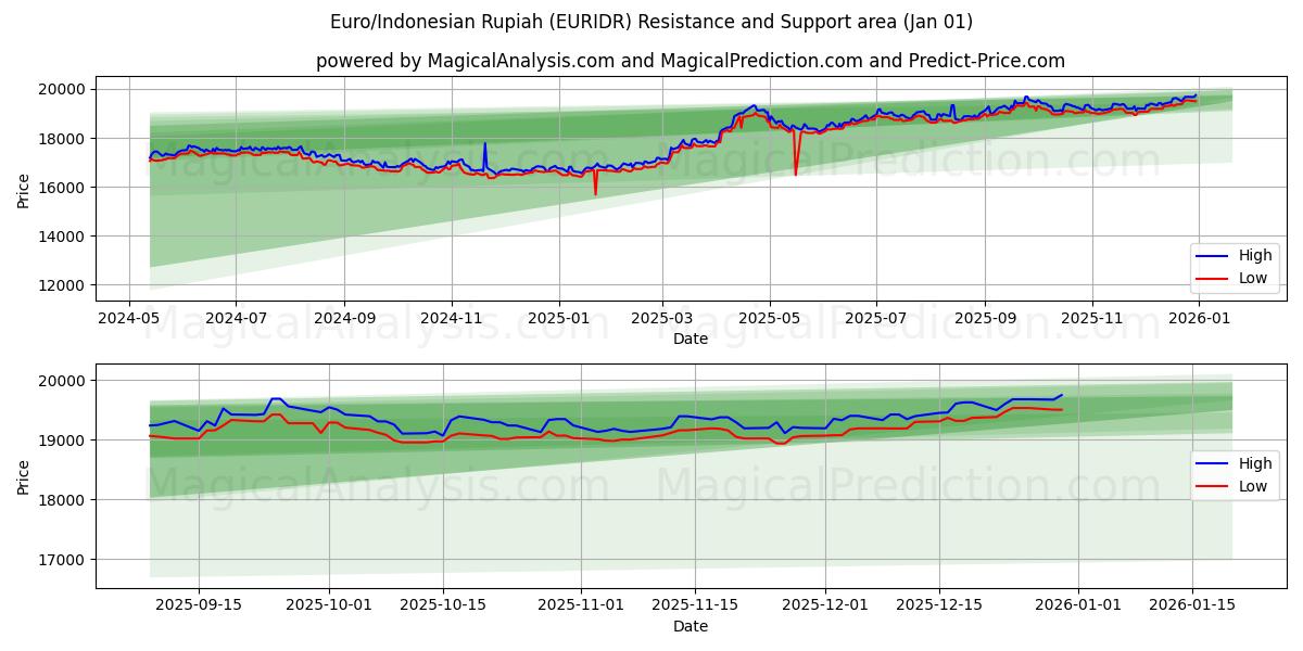  यूरो/इंडोनेशियाई रुपिया (EURIDR) Support and Resistance area (31 Dec) 