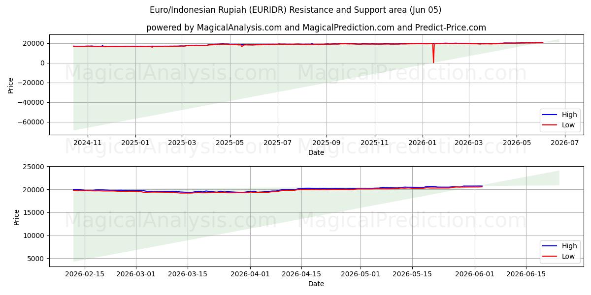  Евро/Индонезийская рупия (EURIDR) Support and Resistance area (04 Jun) 