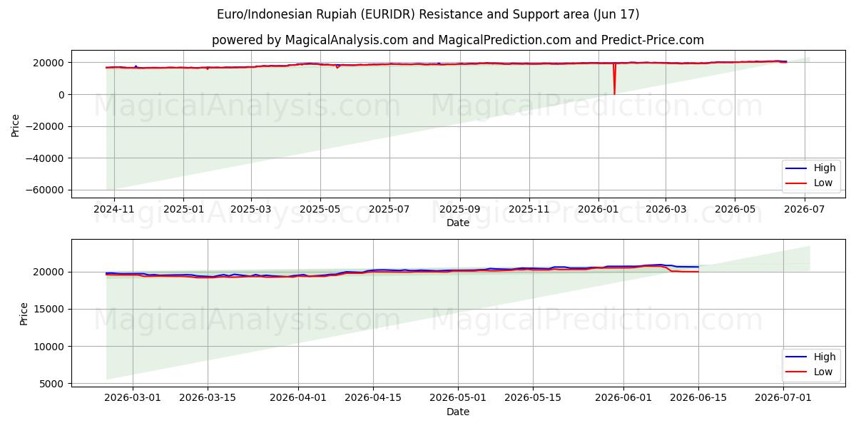  Euro/Indonesian rupia (EURIDR) Support and Resistance area (09 Jun) 