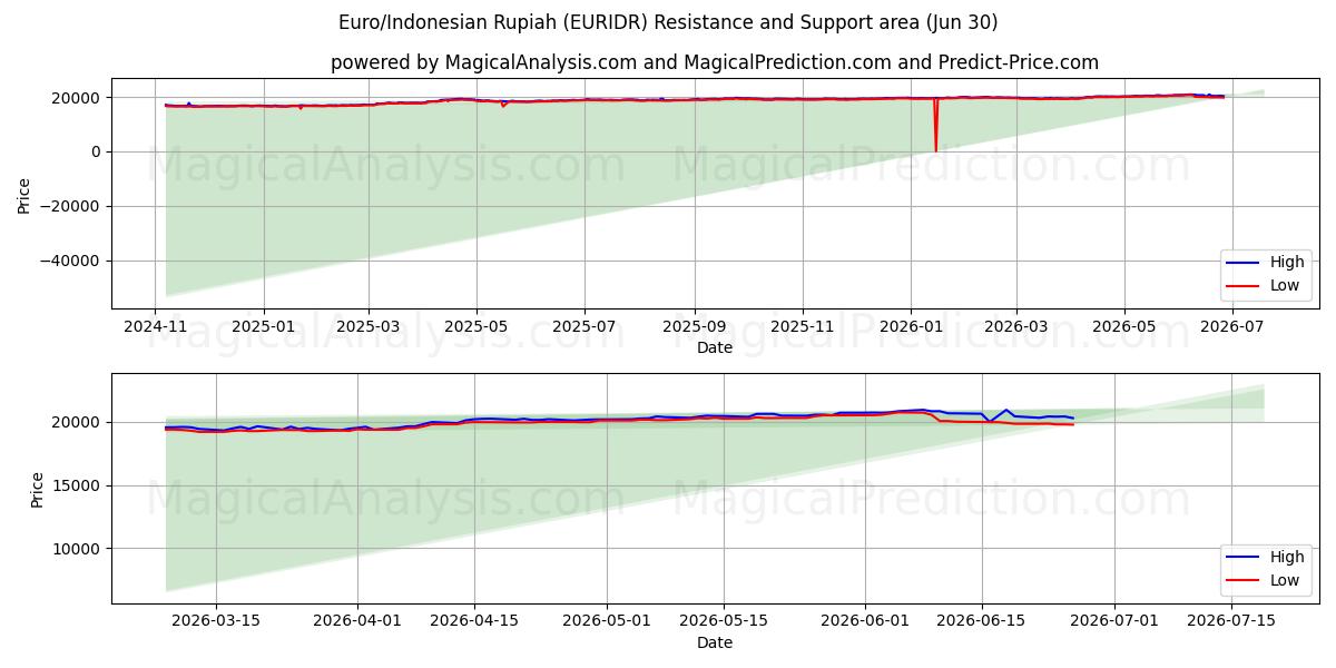  Евро/Индонезийская рупия (EURIDR) Support and Resistance area (29 Jun) 