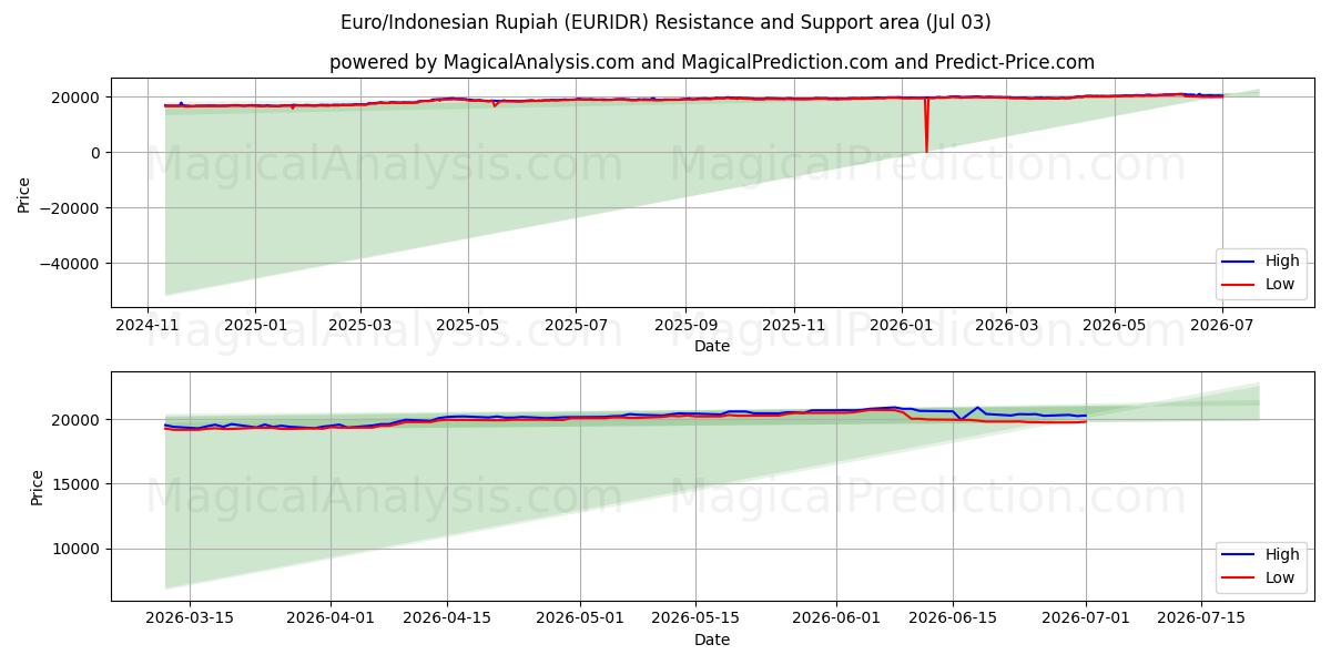  Euro/Rupia indonesiana (EURIDR) Support and Resistance area (02 Jul) 
