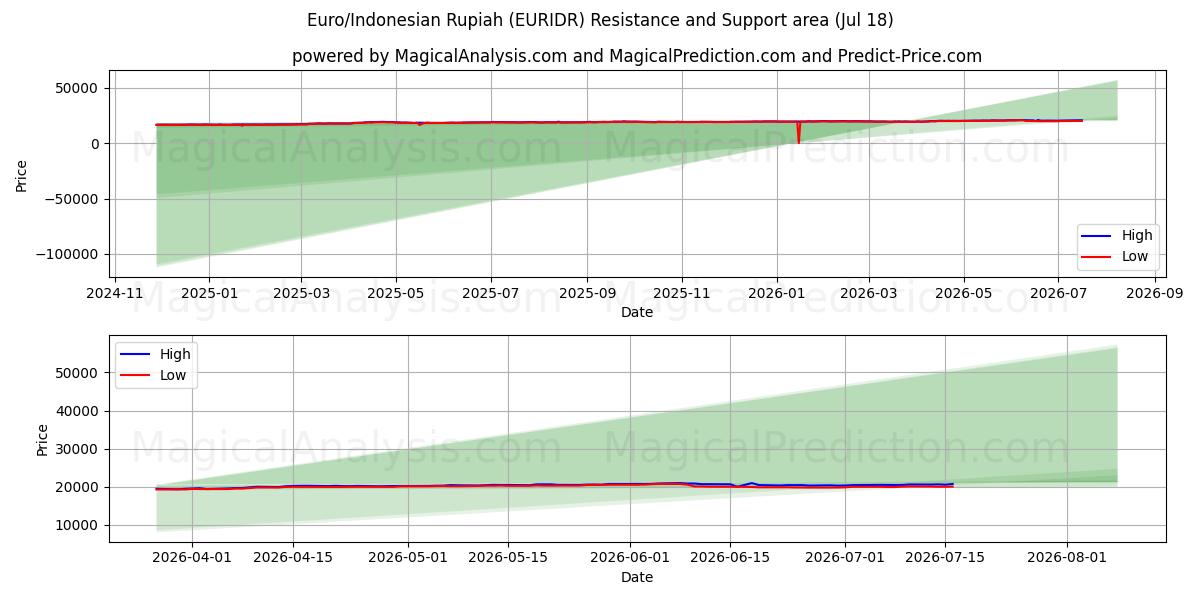  Евро/Индонезийская рупия (EURIDR) Support and Resistance area (16 Jul) 