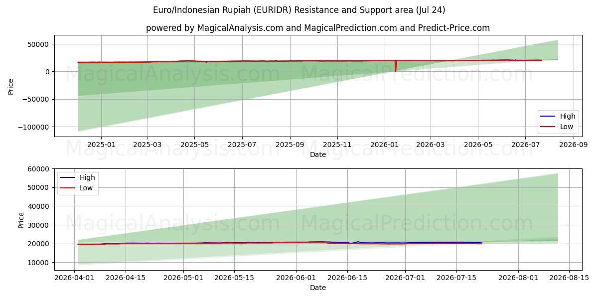  Euro/Rupia indonesiana (EURIDR) Support and Resistance area (23 Jul) 