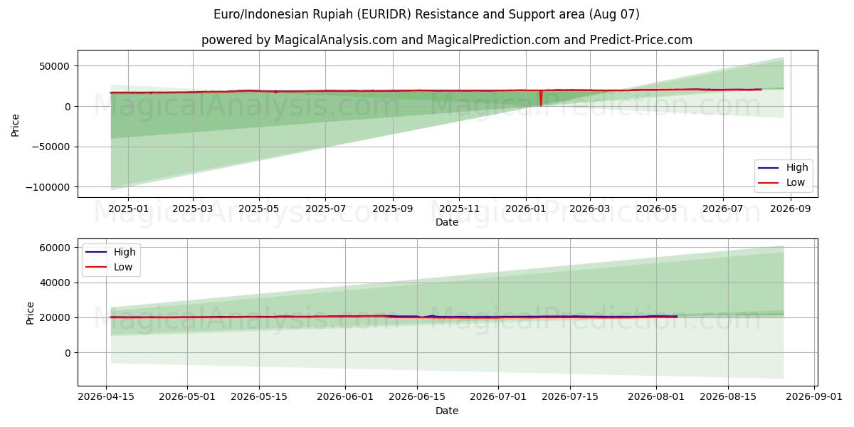  欧元/印尼盾 (EURIDR) Support and Resistance area (06 Aug) 
