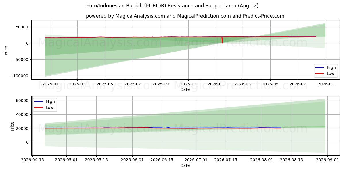  Euro/Indonesisk Rupiah (EURIDR) Support and Resistance area (10 Aug) 
