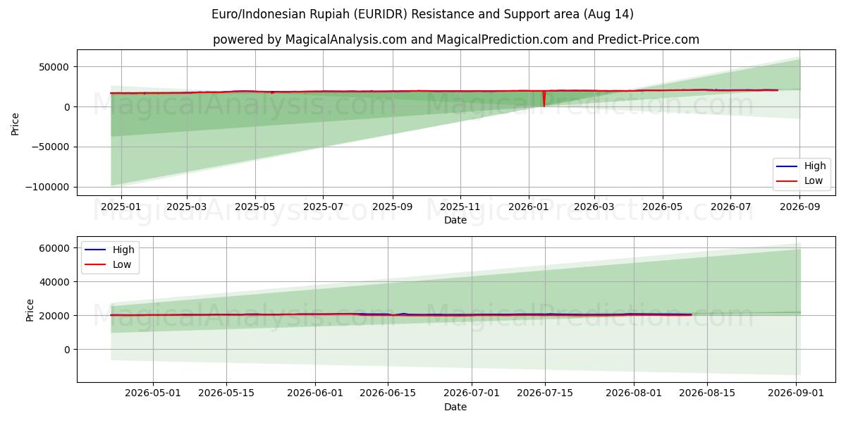  Euro/Indonesisk Rupiah (EURIDR) Support and Resistance area (13 Aug) 