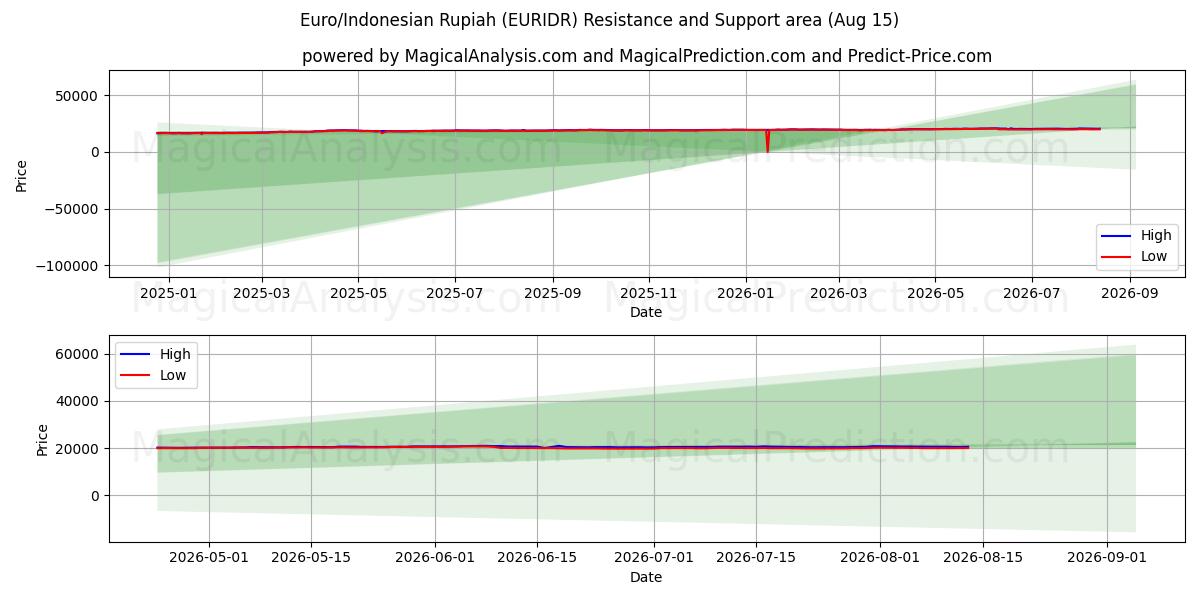  Euro/Indonesische roepia (EURIDR) Support and Resistance area (14 Aug) 