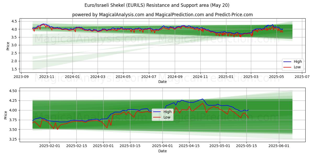 Euro/israelske shekel (EURILS) Support and Resistance area (20 May) Euro/israelske shekel (EURILS) Support and Resistance area (20 May)