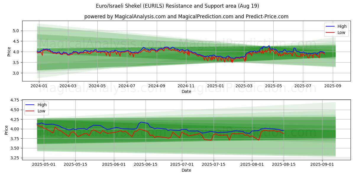  Euro/Israelin sekeli (EURILS) Support and Resistance area (15 Aug) 