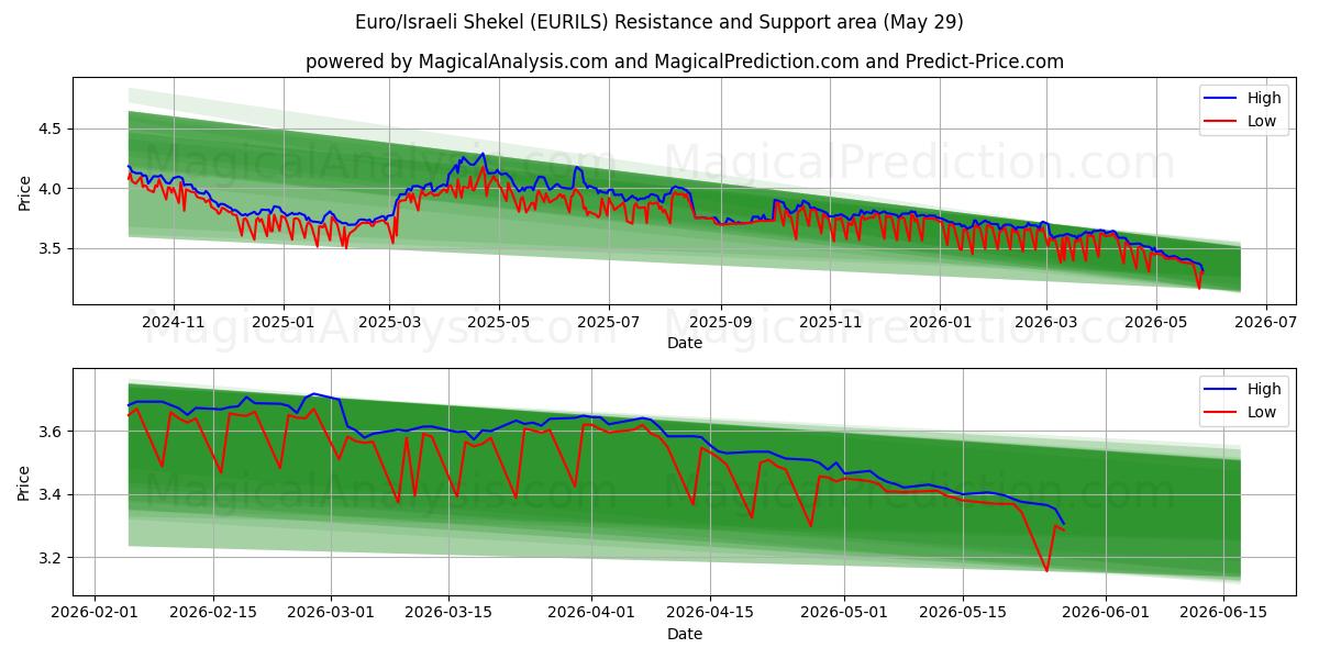  Euro/Israeli Shekel (EURILS) Support and Resistance area (28 May) 