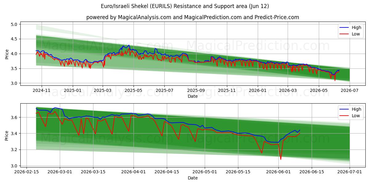  Euro/israelske shekel (EURILS) Support and Resistance area (11 Jun) 