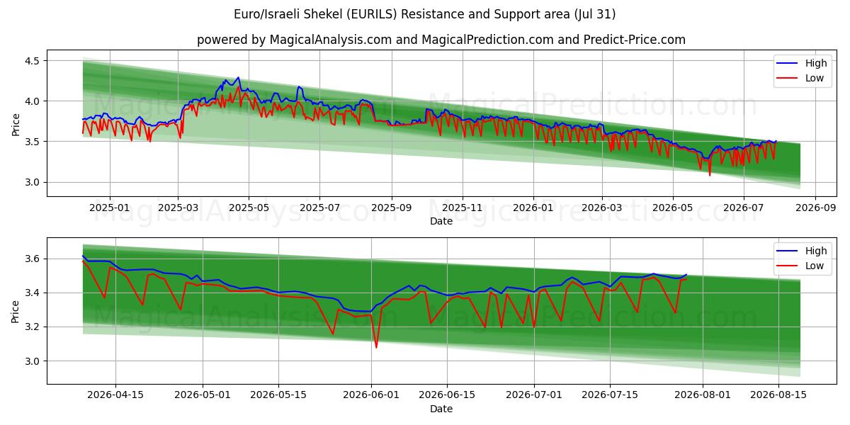  Euro/Israeli Shekel (EURILS) Support and Resistance area (30 Jul) 