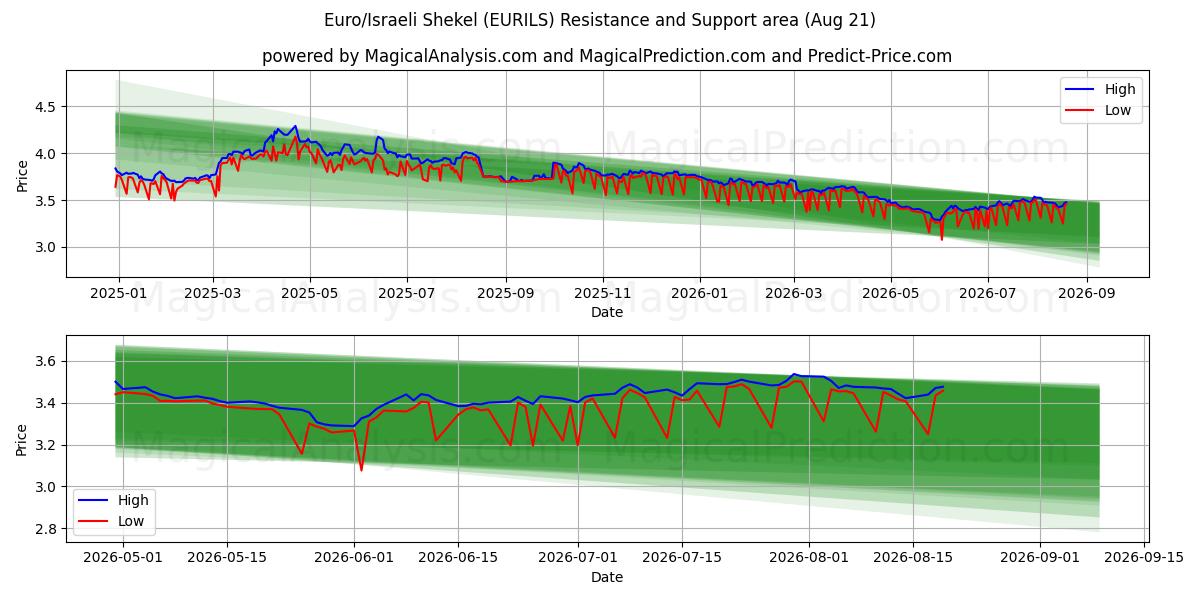  Euro/Scekel israeliano (EURILS) Support and Resistance area (20 Aug) 