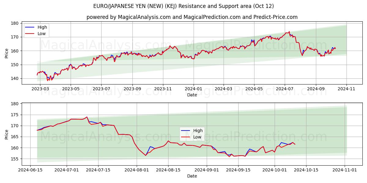  유로/일본 엔(신규) (KEJ) Support and Resistance area (12 Oct) 