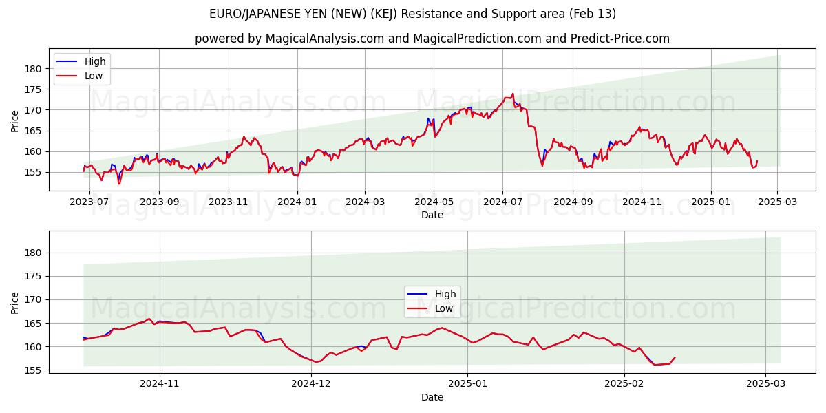  EURO/YEN JAPONÉS (NUEVO) (KEJ) Support and Resistance area (01 Feb) 