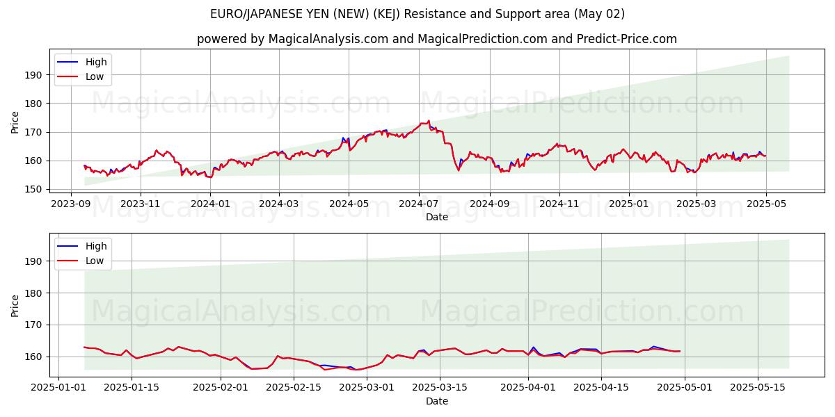 EURO/YEN GIAPPONESE (NUOVO) (KEJ) Support and Resistance area (02 May) EURO/YEN GIAPPONESE (NUOVO) (KEJ) Support and Resistance area (02 May)