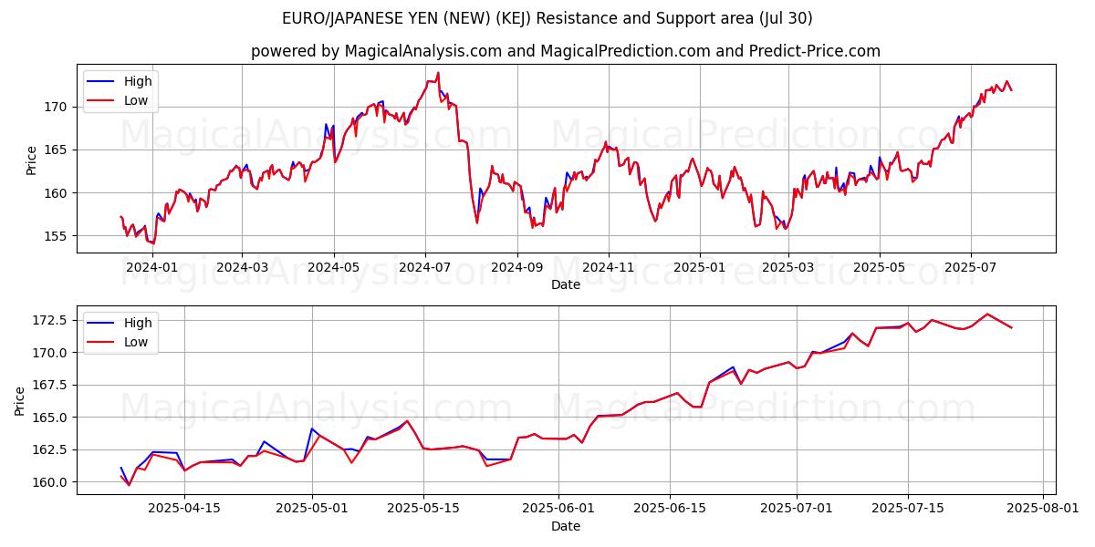  EURO/YEN JAPONÉS (NUEVO) (KEJ) Support and Resistance area (29 Jul) 