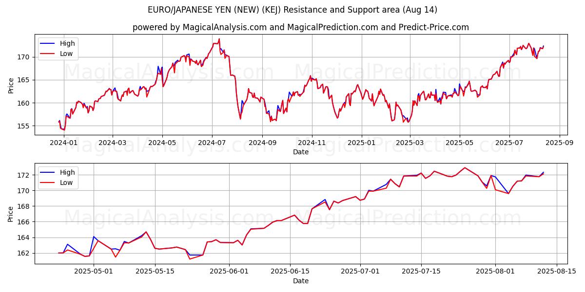  EURO/JAPANSE YEN (NIEUW) (KEJ) Support and Resistance area (13 Aug) 