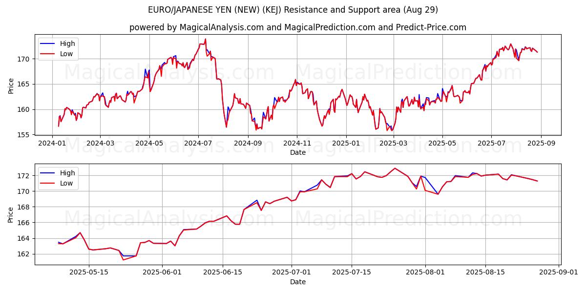  EURO/JAPANISCHER YEN (NEU) (KEJ) Support and Resistance area (28 Aug) 