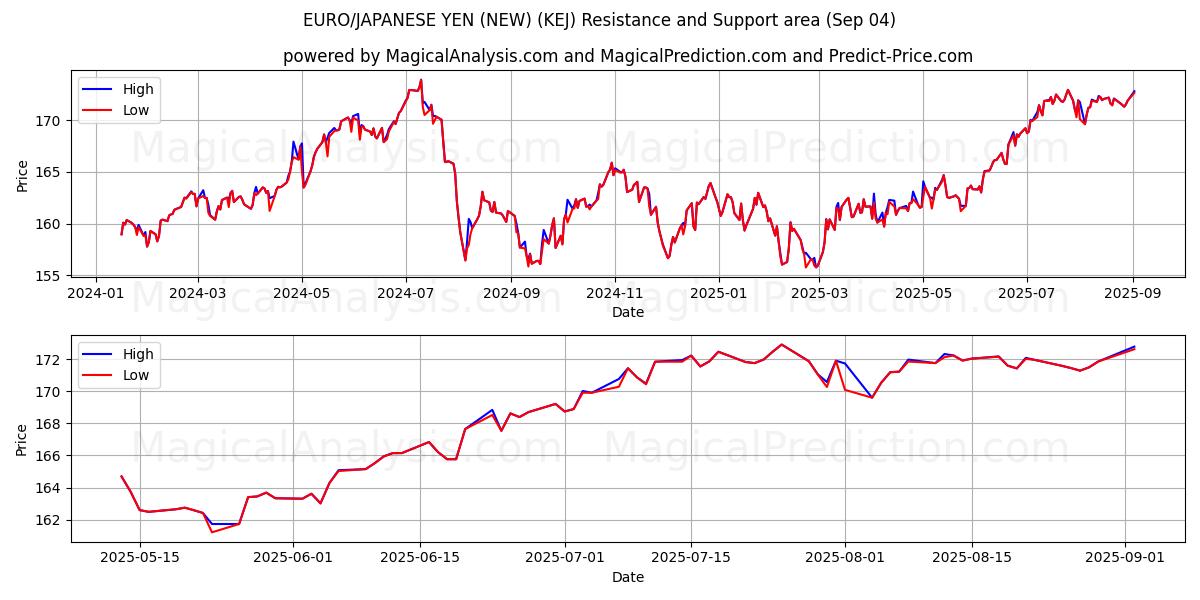  EURO/YEN JAPONAIS (NOUVEAU) (KEJ) Support and Resistance area (29 Aug) 