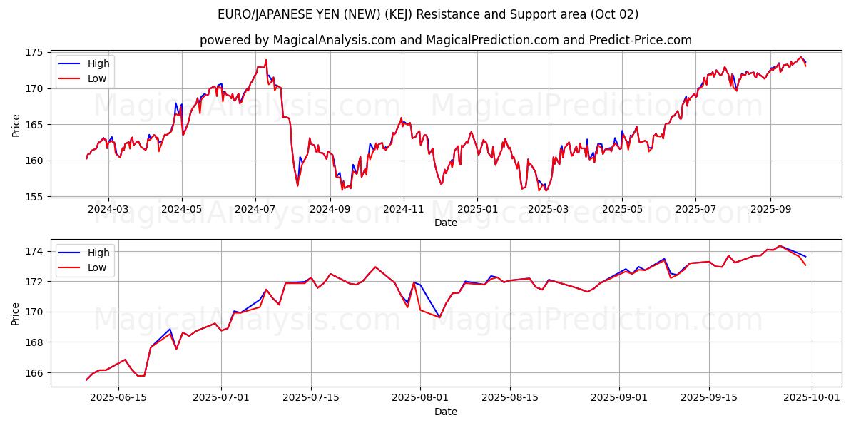  EURO/YEN JAPONÉS (NUEVO) (KEJ) Support and Resistance area (01 Oct) 