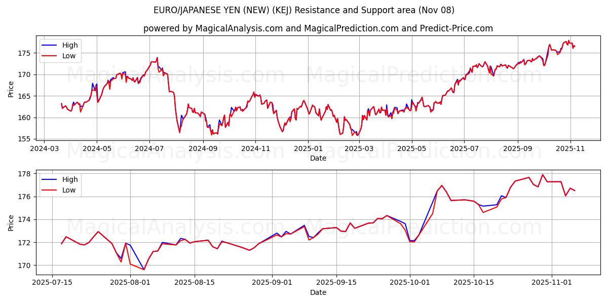  EURO/YEN GIAPPONESE (NUOVO) (KEJ) Support and Resistance area (07 Nov) 