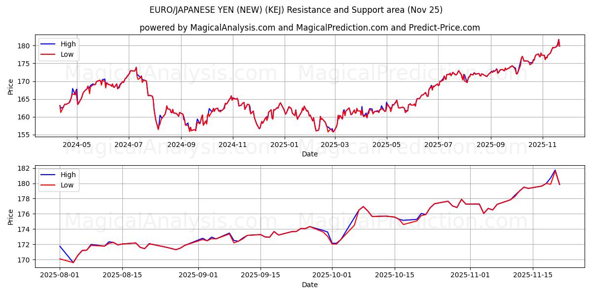  ユーロ/日本円(新規) (KEJ) Support and Resistance area (24 Nov) 