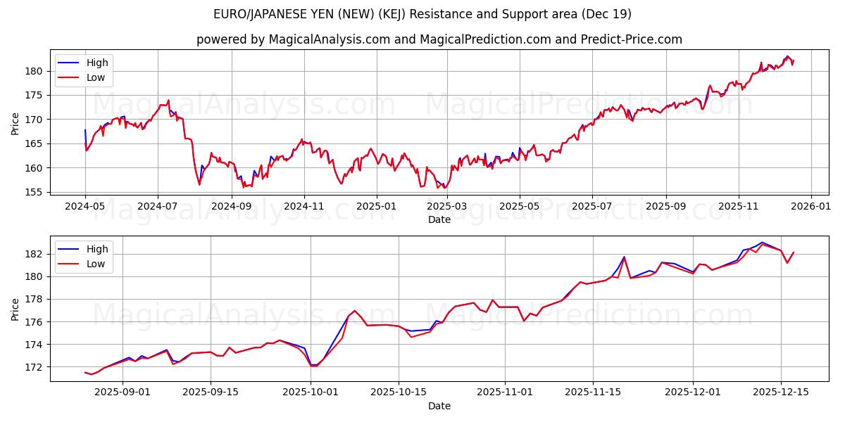  ユーロ/日本円(新規) (KEJ) Support and Resistance area (18 Dec) 