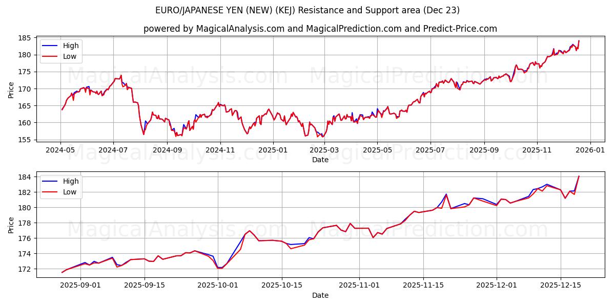 EURO/JAPANSK YEN (NY) (KEJ) Support and Resistance area (22 Dec) 