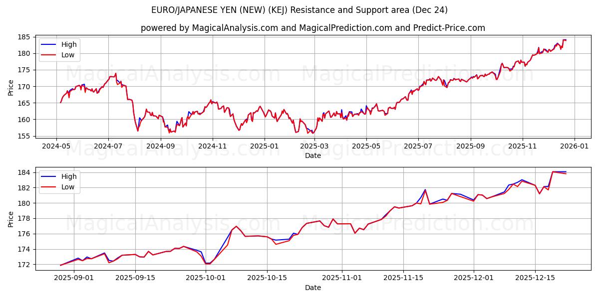  EURO/YEN JAPONÊS (NOVO) (KEJ) Support and Resistance area (23 Dec) 