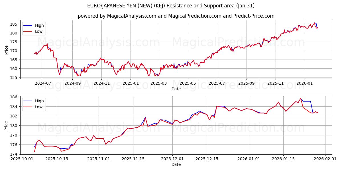  EURO/YEN JAPONAIS (NOUVEAU) (KEJ) Support and Resistance area (30 Jan) 