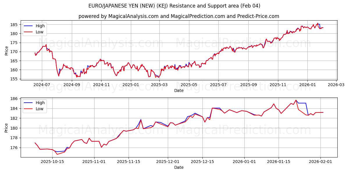  EURO/YEN JAPONÊS (NOVO) (KEJ) Support and Resistance area (03 Feb) 