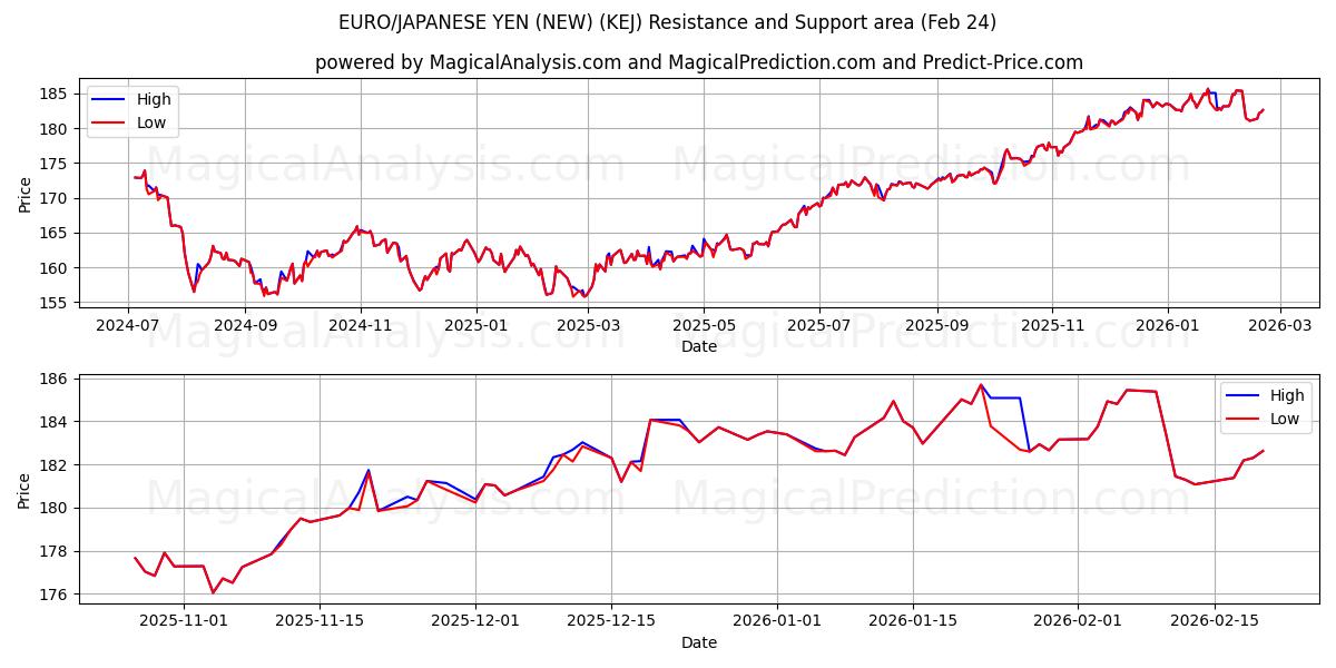  EURO/JAPANSK YEN (NY) (KEJ) Support and Resistance area (23 Feb) 