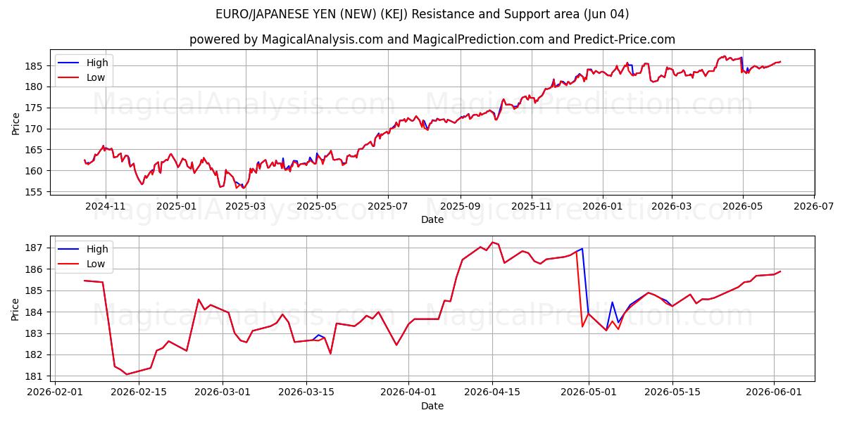  EURO/YEN GIAPPONESE (NUOVO) (KEJ) Support and Resistance area (02 Jun) 