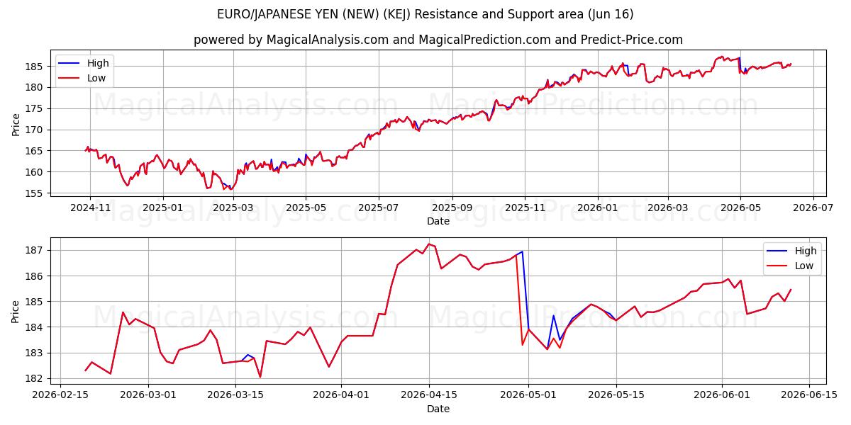  欧元/日元（新） (KEJ) Support and Resistance area (15 Jun) 
