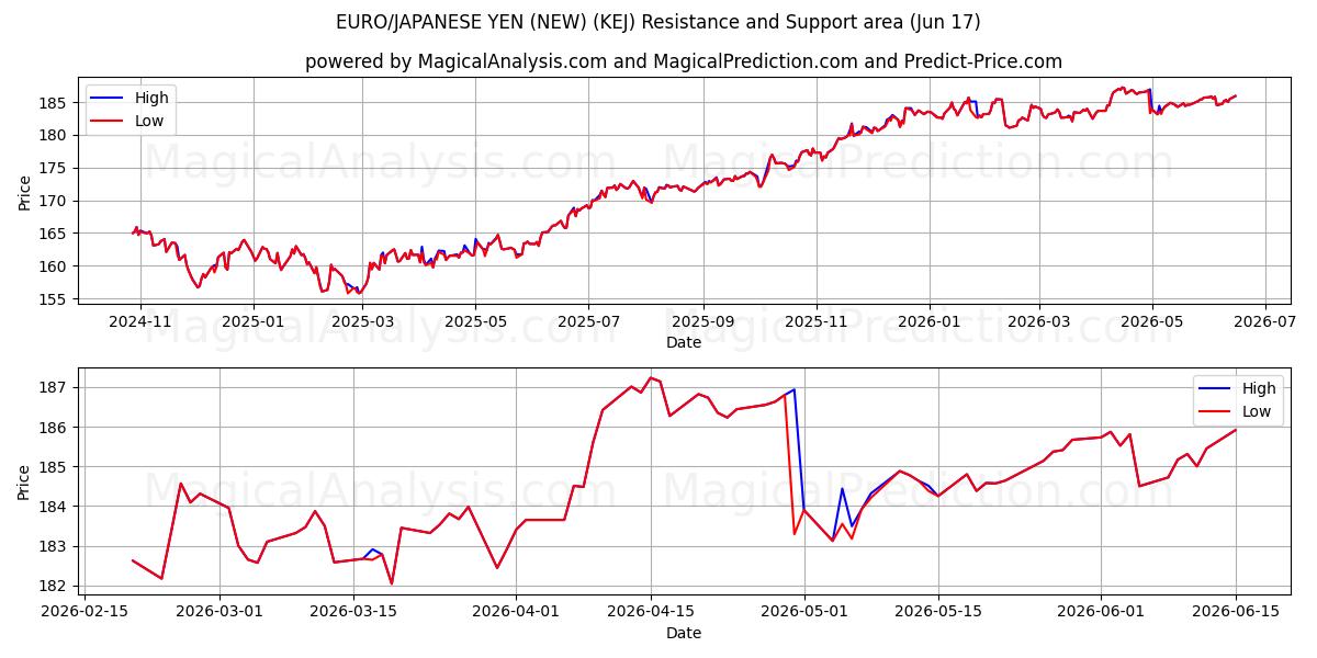  EURO/JAPANISCHER YEN (NEU) (KEJ) Support and Resistance area (16 Jun) 