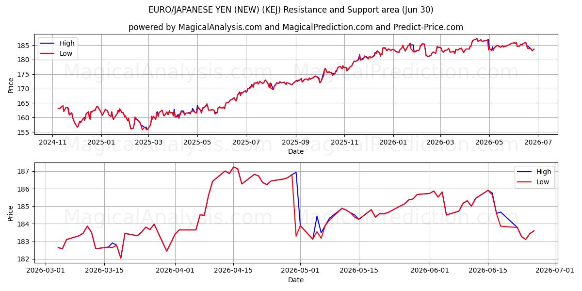  ЕВРО/ЯПОНСКАЯ ЙЕНА (НОВАЯ) (KEJ) Support and Resistance area (29 Jun) 