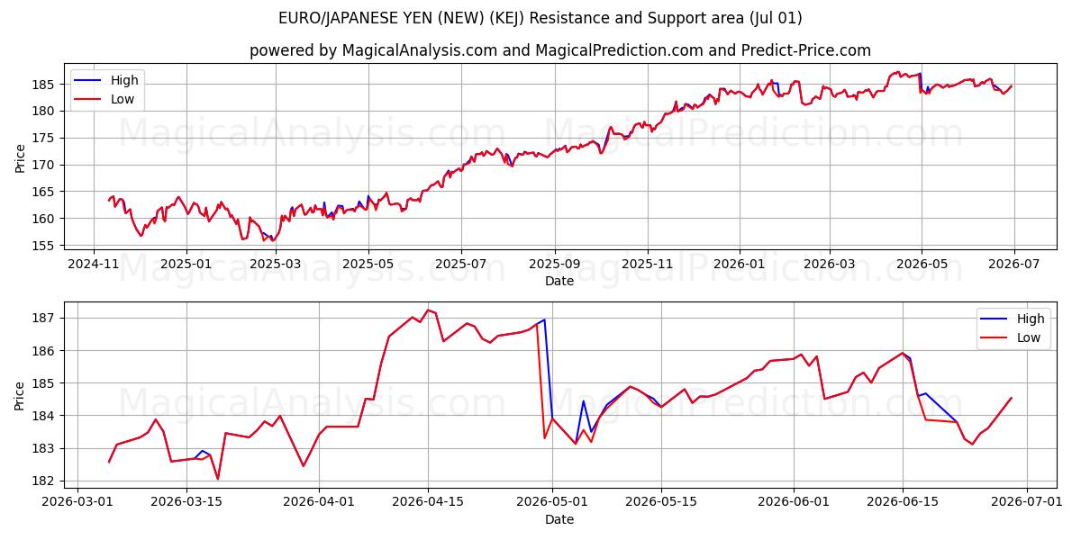  यूरो/जापानी येन (नया) (KEJ) Support and Resistance area (30 Jun) 