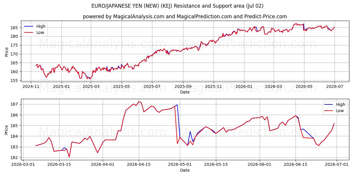 EURO/JAPANSK YEN (NY) (KEJ) Support and Resistance area (01 Jul) 