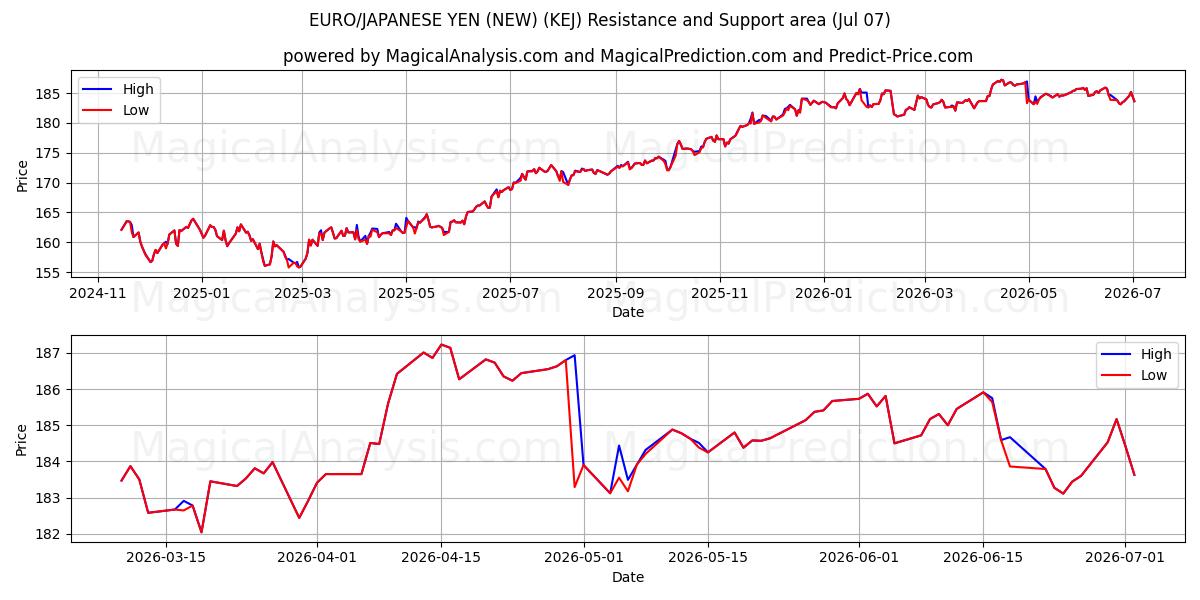  欧元/日元（新） (KEJ) Support and Resistance area (06 Jul) 