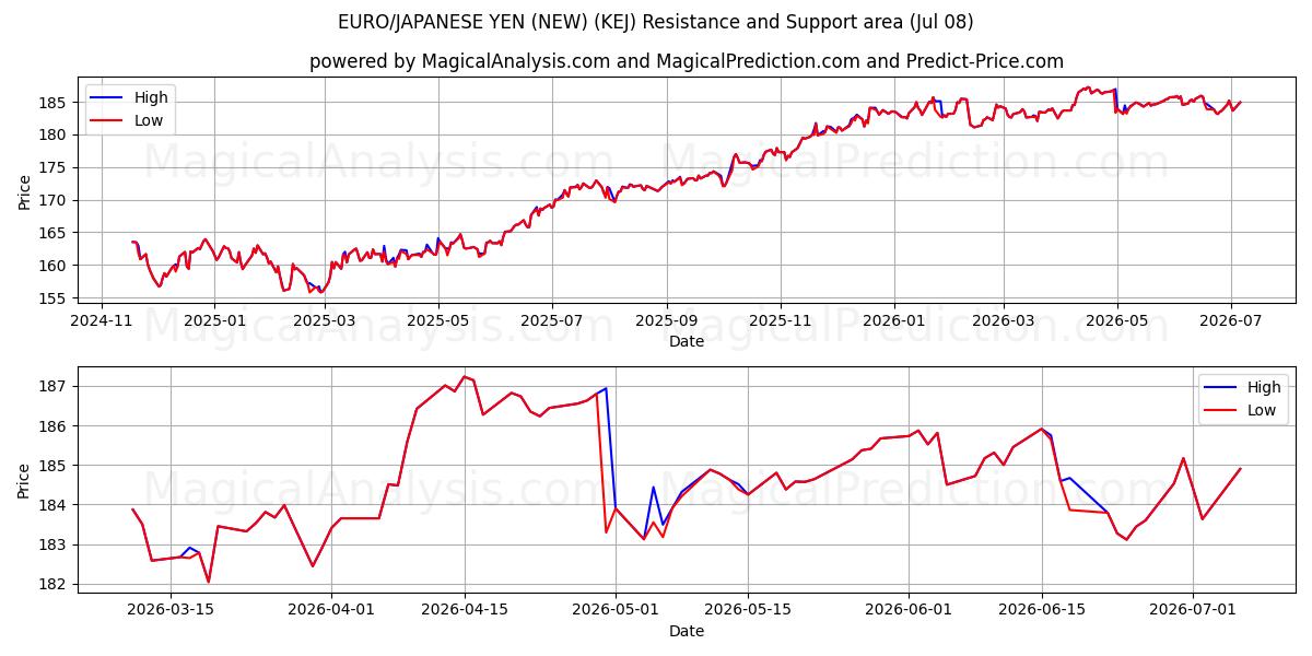  اليورو/ الين الياباني (جديد) (KEJ) Support and Resistance area (07 Jul) 