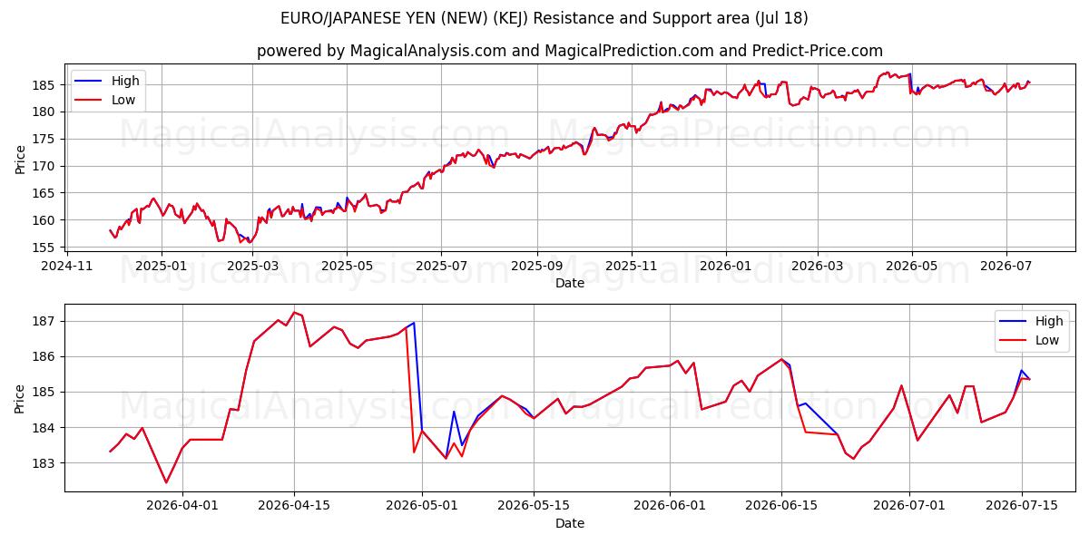  EURO/YEN JAPONÊS (NOVO) (KEJ) Support and Resistance area (17 Jul) 