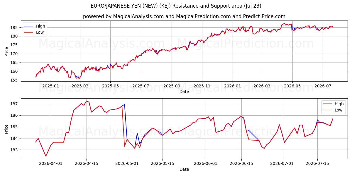  یورو/ین ژاپن (جدید) (KEJ) Support and Resistance area (22 Jul) 