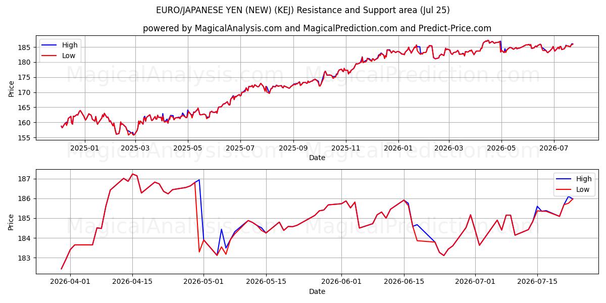  EURO/JAPANISCHER YEN (NEU) (KEJ) Support and Resistance area (24 Jul) 