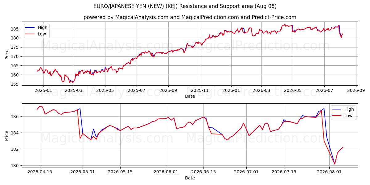  EURO/YEN JAPONAIS (NOUVEAU) (KEJ) Support and Resistance area (07 Aug) 