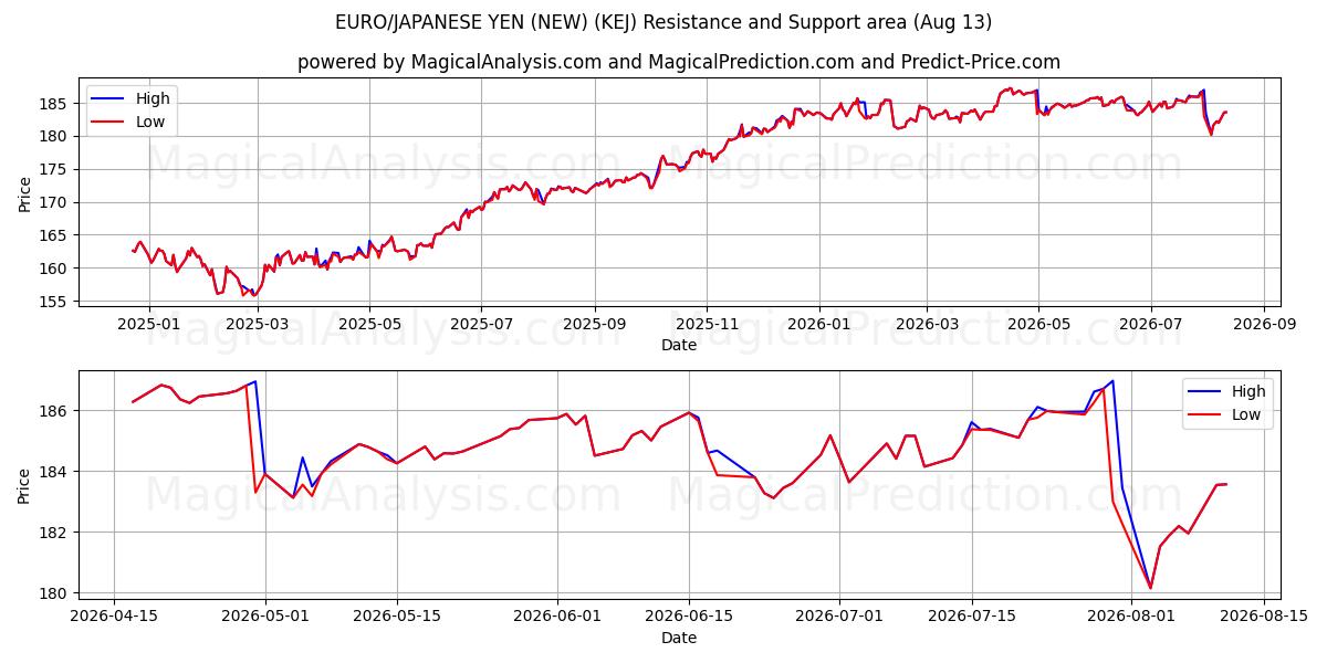  یورو/ین ژاپن (جدید) (KEJ) Support and Resistance area (12 Aug) 