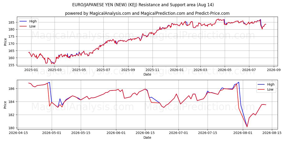  AVRUPA/JAPON YENİ (YENİ) (KEJ) Support and Resistance area (13 Aug) 