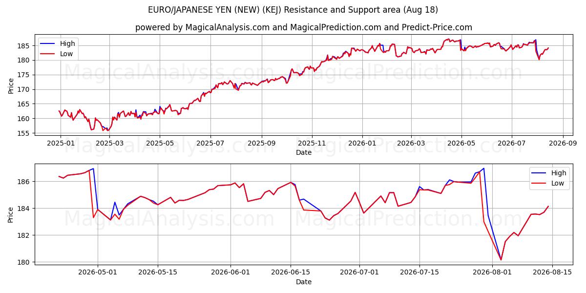  EURO/JAPANIN JENI (UUSI) (KEJ) Support and Resistance area (14 Aug) 